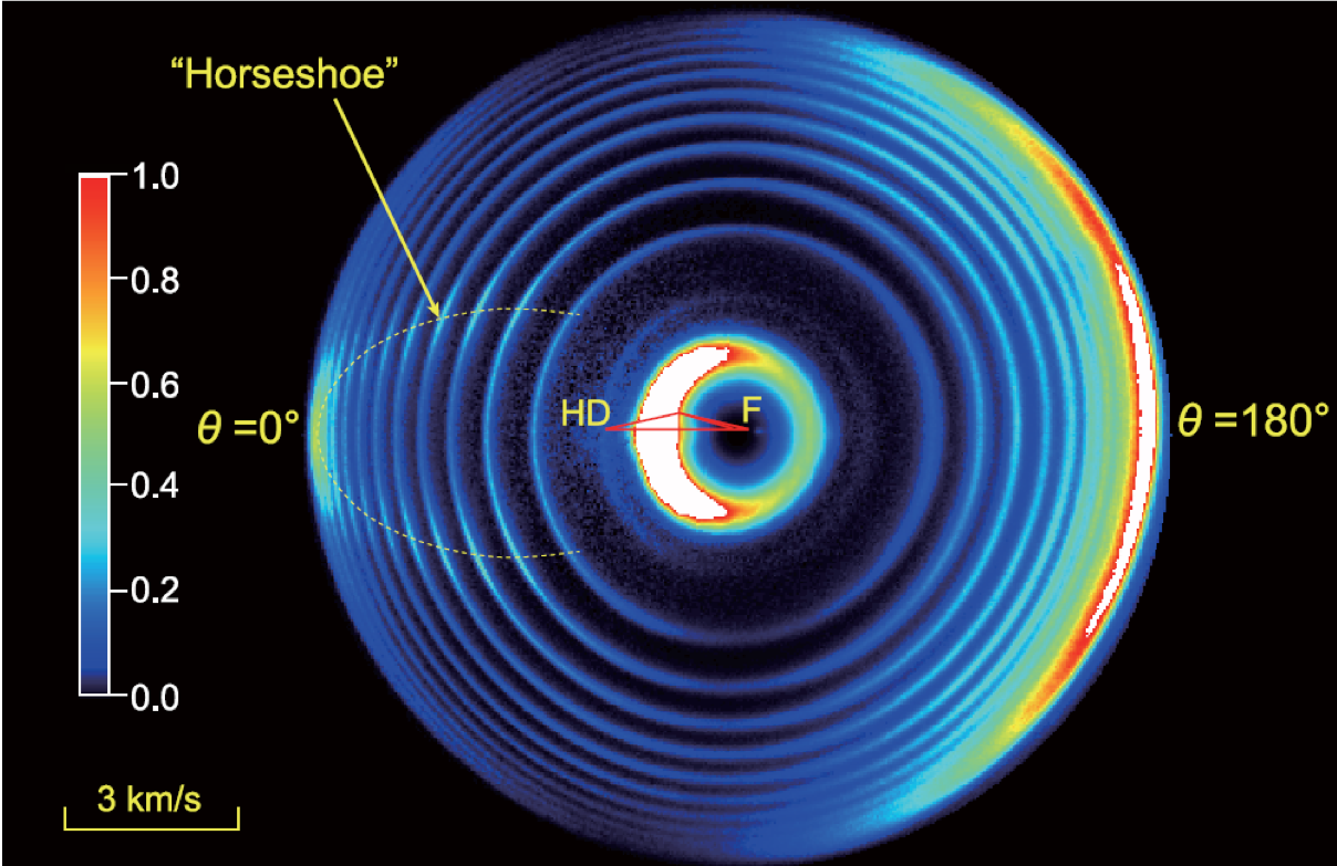 D原子产物离子速度影像，图左侧显示为前向散射方向的“马蹄铁”形结构.png