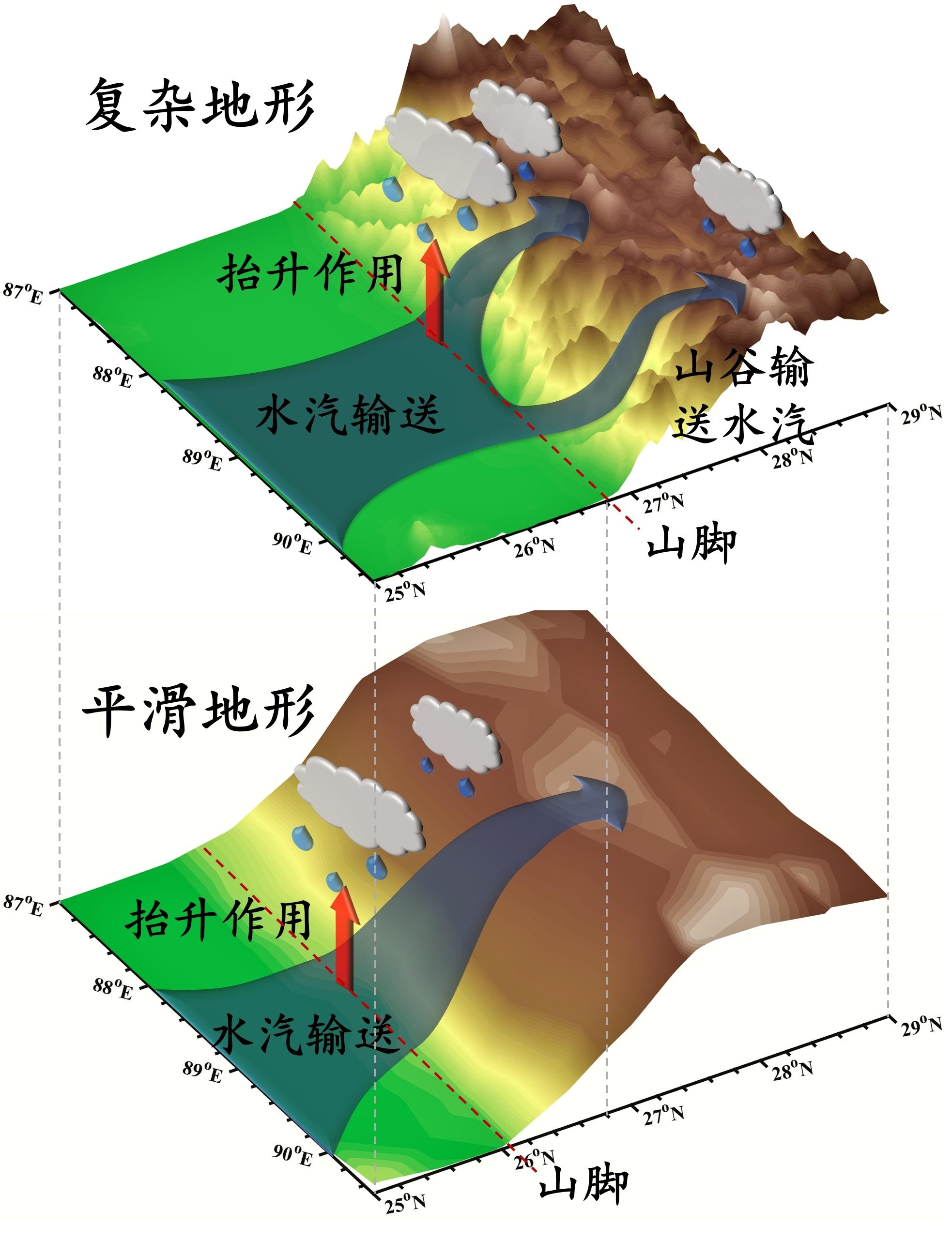中国科大利用全球变分辨率模式在公里尺度揭示青藏高原夏季水循环特征