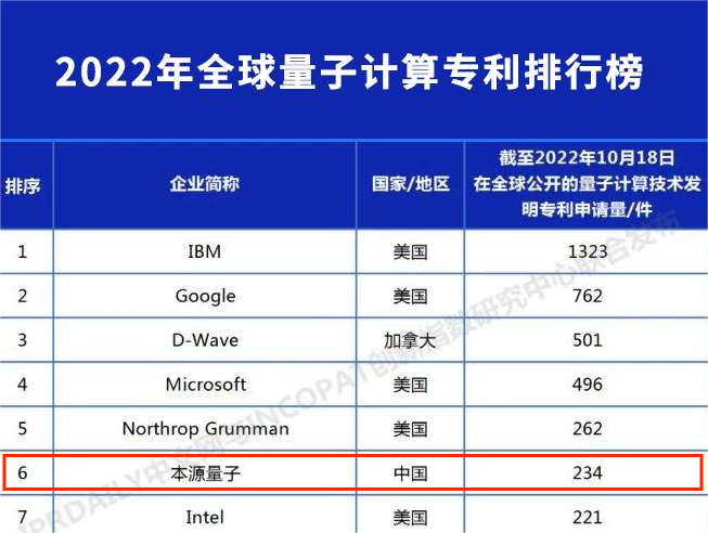 IPRdaily2022全球量子计算技术发明专利排行榜（TOP100）.png