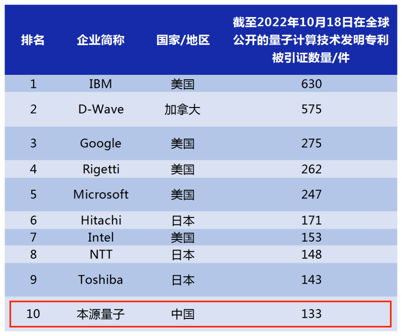 IPRdaily 2022全球量子技术领域百强企业专利被引证数量TOP10.png