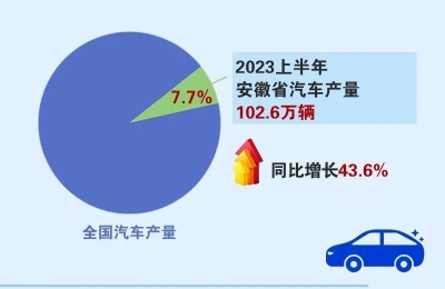 安徽有“汽”势⑫ | 上半年安徽汽车产量过百万